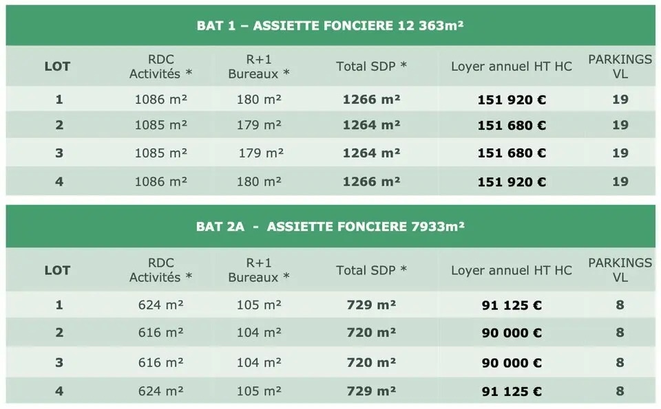 Location Local d'activités 2 990 m² - Photo 1